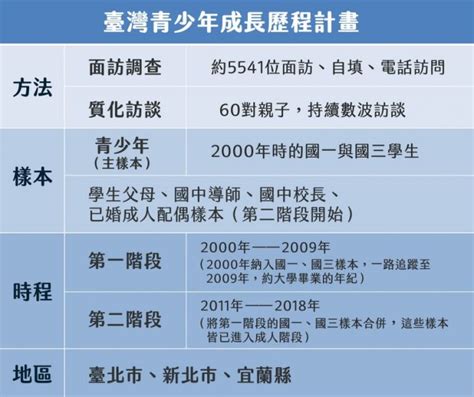 發展歷程|七年級生，你是如何「轉大人」的？從家庭脈絡看臺灣。